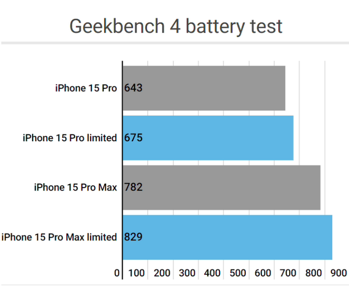 隆阳apple维修站iPhone15Pro的ProMotion高刷功能耗电吗