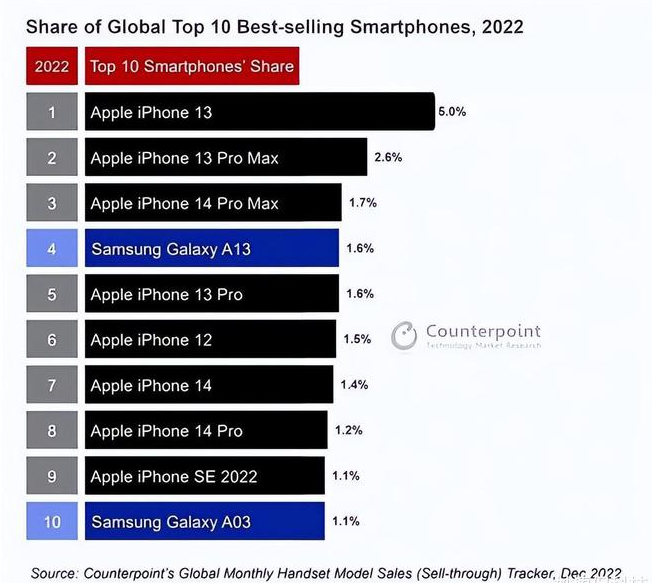 隆阳苹果维修分享:为什么iPhone14的销量不如iPhone13? 