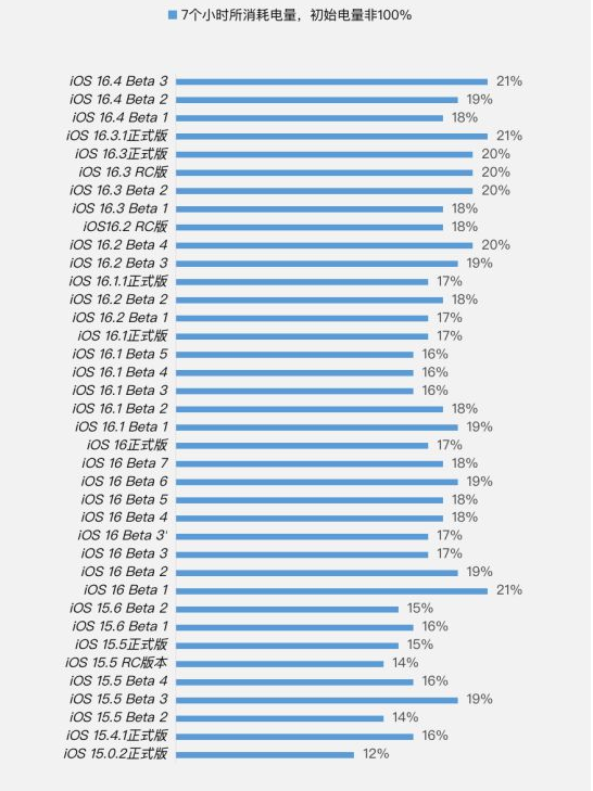 隆阳苹果手机维修分享iOS 16.4 Beta 3续航跑分等测试结果汇总 
