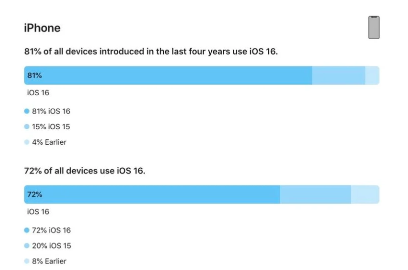 隆阳苹果手机维修分享iOS 16 / iPadOS 16 安装率 