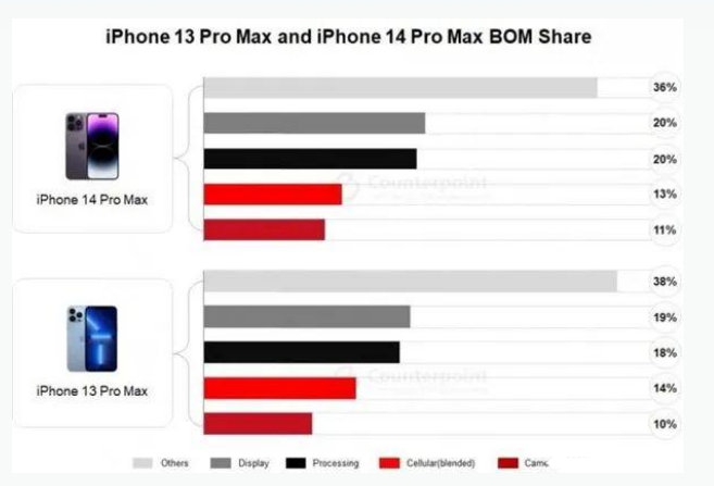 隆阳苹果手机维修分享iPhone 14 Pro的成本和利润 