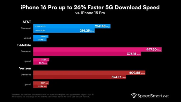 隆阳苹果手机维修分享iPhone 16 Pro 系列的 5G 速度 